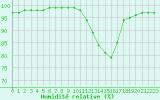 Courbe de l'humidit relative pour Saint-Mdard-d'Aunis (17)