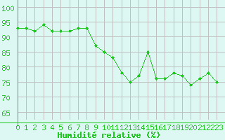 Courbe de l'humidit relative pour Orschwiller (67)