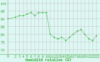 Courbe de l'humidit relative pour Bourg-Saint-Andol (07)