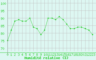 Courbe de l'humidit relative pour Colmar (68)