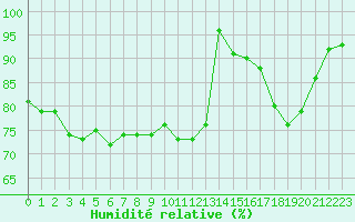 Courbe de l'humidit relative pour Ile Rousse (2B)