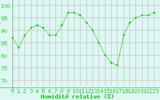 Courbe de l'humidit relative pour Perpignan (66)