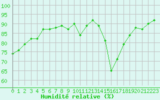Courbe de l'humidit relative pour Les Pennes-Mirabeau (13)