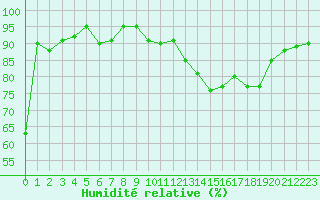 Courbe de l'humidit relative pour Ruffiac (47)