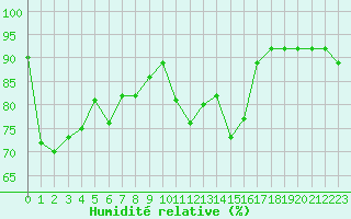 Courbe de l'humidit relative pour Bziers Cap d'Agde (34)