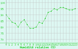 Courbe de l'humidit relative pour Grardmer (88)