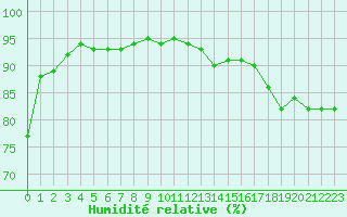 Courbe de l'humidit relative pour Le Mans (72)