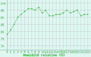 Courbe de l'humidit relative pour Pomrols (34)