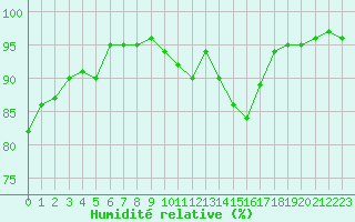 Courbe de l'humidit relative pour Bannay (18)