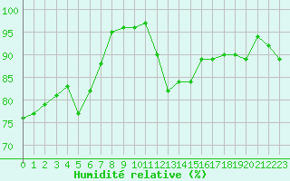 Courbe de l'humidit relative pour Nevers (58)