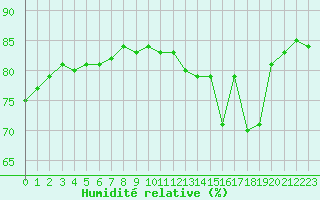 Courbe de l'humidit relative pour Herbault (41)