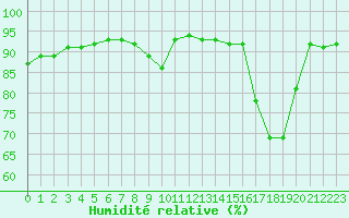 Courbe de l'humidit relative pour Dax (40)