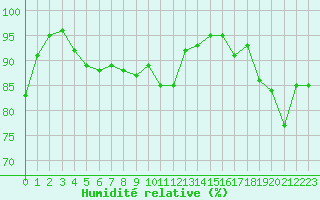 Courbe de l'humidit relative pour Saint-Brieuc (22)
