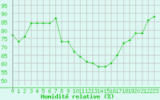 Courbe de l'humidit relative pour Le Bourget (93)