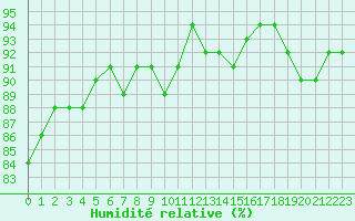 Courbe de l'humidit relative pour Valleroy (54)