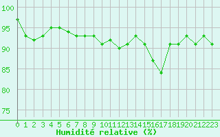 Courbe de l'humidit relative pour Anglars St-Flix(12)