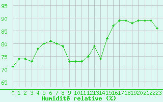 Courbe de l'humidit relative pour Cabestany (66)