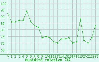 Courbe de l'humidit relative pour Ouessant (29)