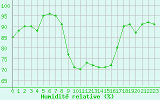 Courbe de l'humidit relative pour Quimper (29)
