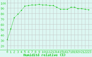 Courbe de l'humidit relative pour Saint-Amans (48)