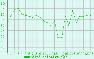 Courbe de l'humidit relative pour Carrion de Calatrava (Esp)