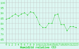 Courbe de l'humidit relative pour Saint-Philbert-de-Grand-Lieu (44)
