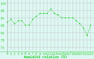 Courbe de l'humidit relative pour Pertuis - Grand Cros (84)