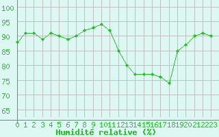 Courbe de l'humidit relative pour Saint-Philbert-de-Grand-Lieu (44)