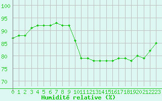 Courbe de l'humidit relative pour Guret (23)