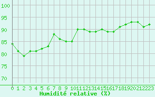 Courbe de l'humidit relative pour Epinal (88)