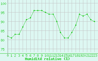 Courbe de l'humidit relative pour Chteaudun (28)