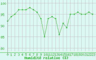 Courbe de l'humidit relative pour Le Puy - Loudes (43)