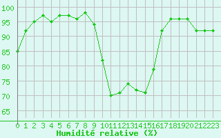 Courbe de l'humidit relative pour Saint-Nazaire (44)