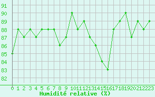 Courbe de l'humidit relative pour Saclas (91)