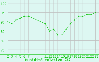 Courbe de l'humidit relative pour Saint-Haon (43)