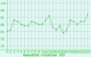 Courbe de l'humidit relative pour Reims-Prunay (51)