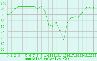 Courbe de l'humidit relative pour Sgur-le-Chteau (19)