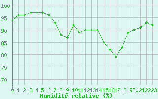 Courbe de l'humidit relative pour Tours (37)