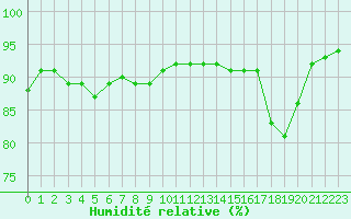 Courbe de l'humidit relative pour Cannes (06)
