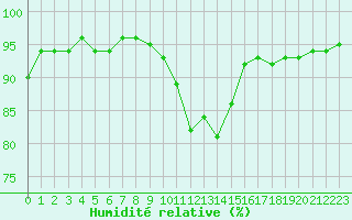 Courbe de l'humidit relative pour Albi (81)