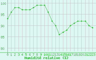 Courbe de l'humidit relative pour Saint-Quentin (02)