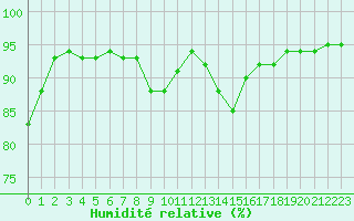 Courbe de l'humidit relative pour Lanvoc (29)