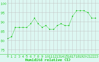 Courbe de l'humidit relative pour Pontoise - Cormeilles (95)