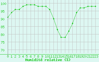 Courbe de l'humidit relative pour La Roche-sur-Yon (85)