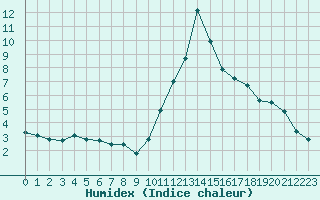 Courbe de l'humidex pour Cerisiers (89)