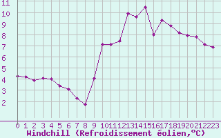 Courbe du refroidissement olien pour Hohrod (68)