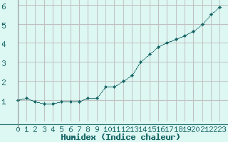 Courbe de l'humidex pour Bures-sur-Yvette (91)