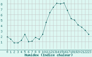 Courbe de l'humidex pour Saint-Brieuc (22)