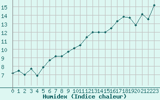 Courbe de l'humidex pour Pointe de Socoa (64)