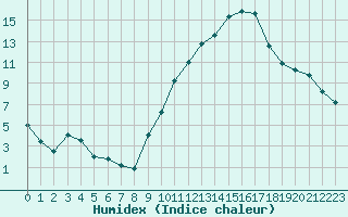 Courbe de l'humidex pour Nancy - Essey (54)